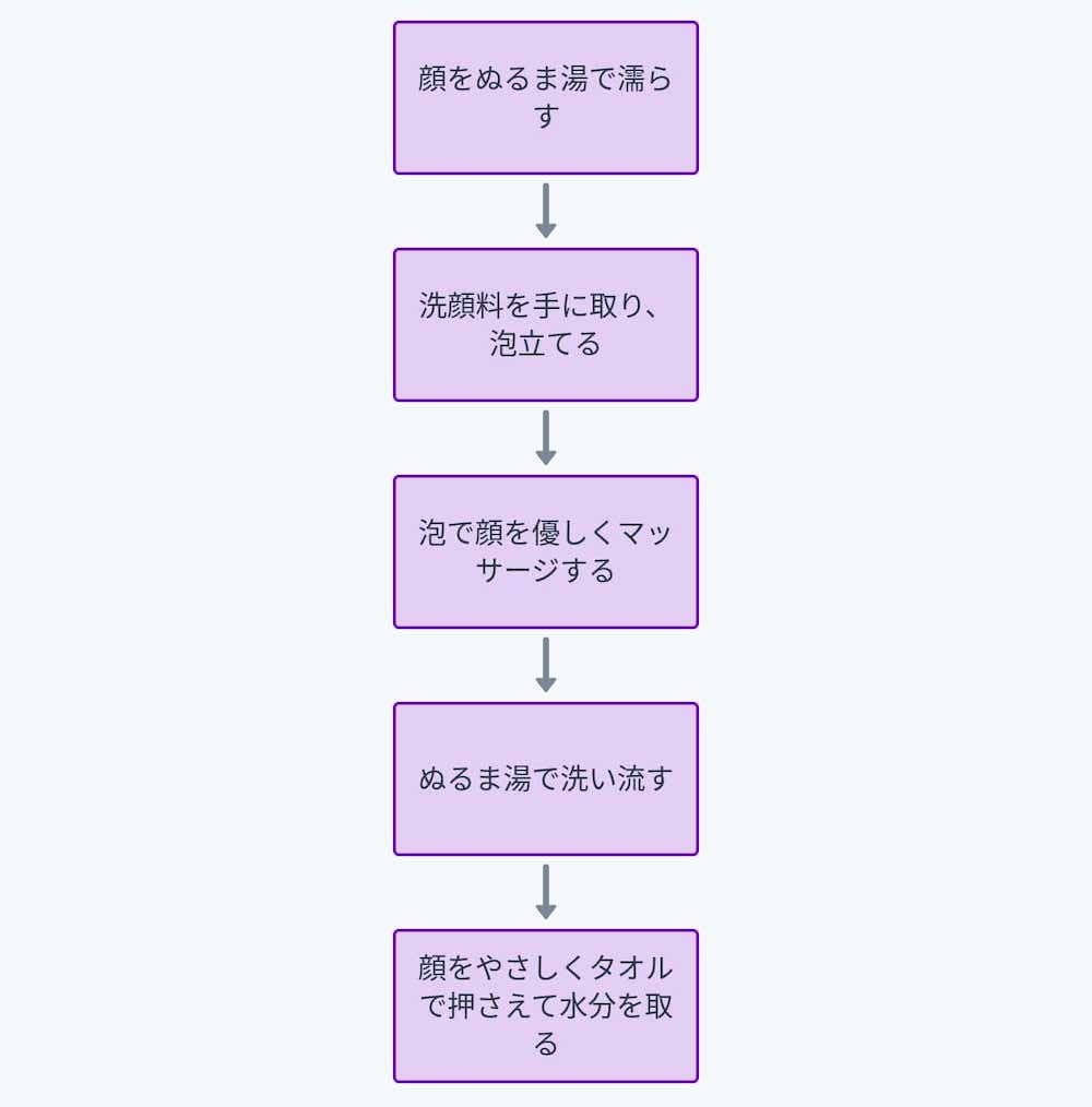 正しい洗顔方法のフローチャート